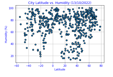 Humidity