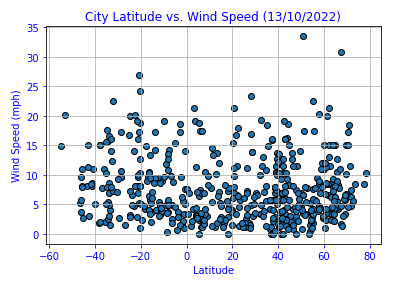 Wind Speed